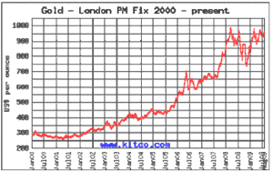 graf kenaikan harga emas